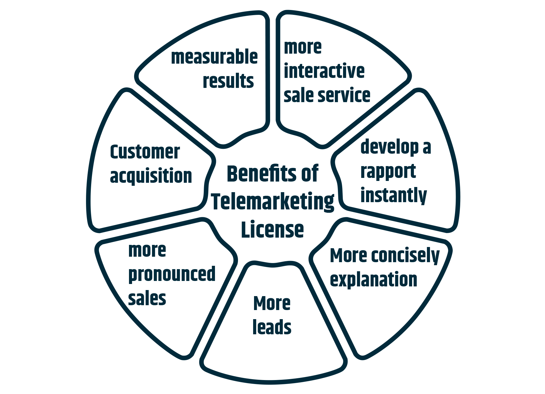 List of the benefits after getting a license of telemarketing license